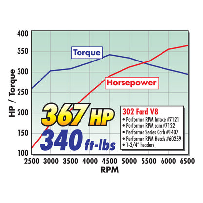 Edelbrock Perf RPM 302 Ford Manifold