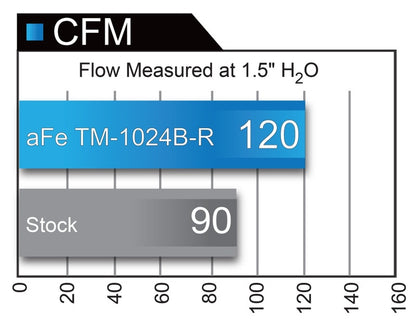 aFe MagnumFORCE Intakes Stage-2 PDS AIS PDS 2016 Honda Civic 1.5L - eliteracefab.com