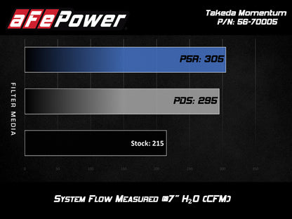 aFe Takeda Momentum Cold Air Intake System w/ Pro DRY S Media Hyundai Elantra Sport 17-20 L4-1.6T - eliteracefab.com