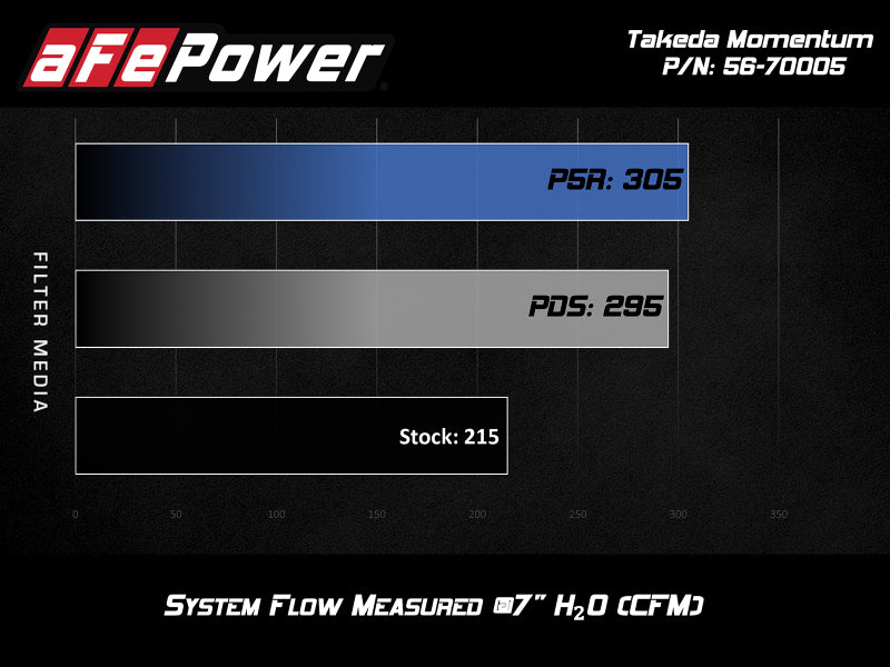 aFe Takeda Momentum Cold Air Intake System w/ Pro DRY S Media Hyundai Elantra Sport 17-20 L4-1.6T - eliteracefab.com