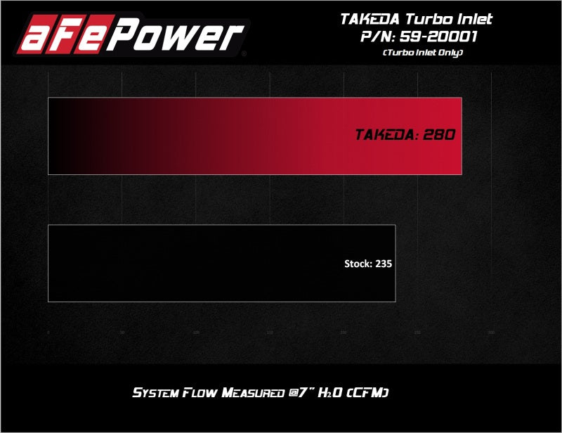 aFe 2019-2020 Hyundai Veloster N L4-2.0L (T) Takeda Turbo Inlet w/ Factory Intake - eliteracefab.com