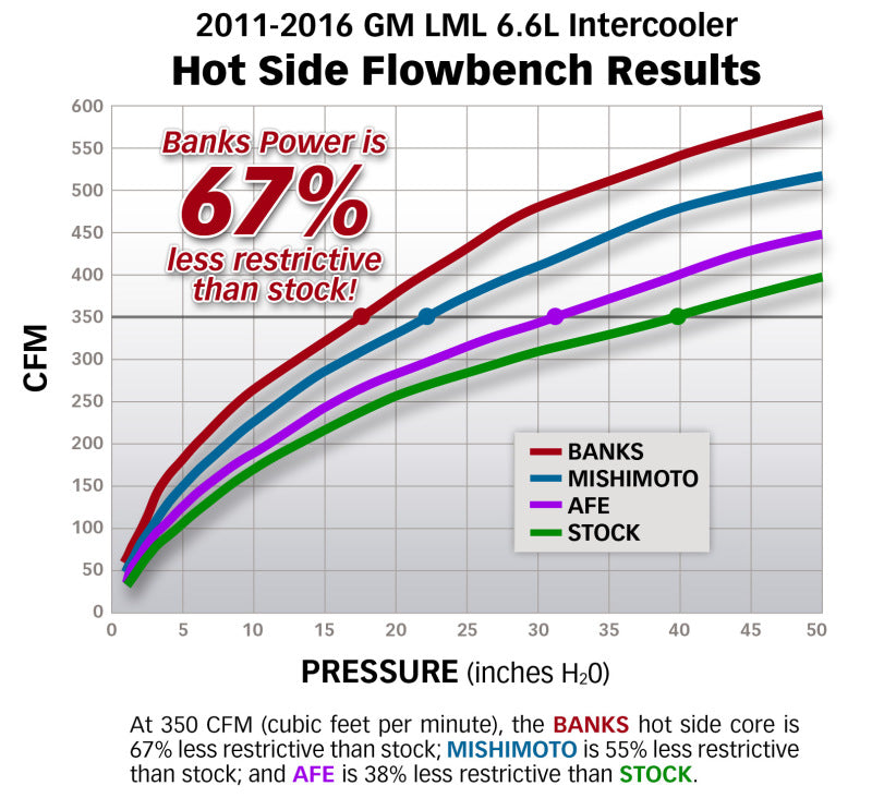 Banks Power 13-17 Ram 6.7L Techni-Cooler System - eliteracefab.com