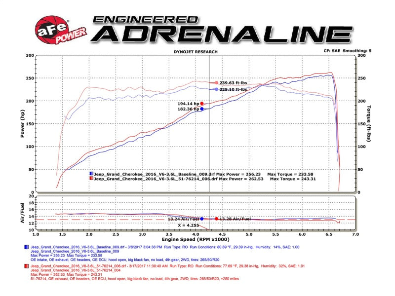 aFe Momentum GT Pro 5R Cold Air Intake System 16-17 Jeep Grand Cherokee V6-3.6L - eliteracefab.com