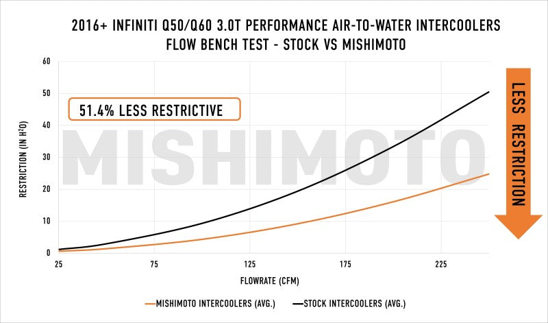 Mishimoto 2016+ Infiniti Q50/60 3.0T Performance Air-To-Water Intercooler Kit - eliteracefab.com