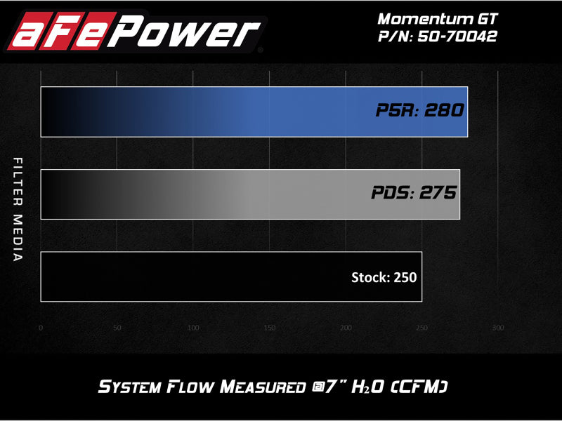 aFe Momentum GT Pro DRY S Cold Air Intake System 19-20 GM Silverado/Sierra 1500 2.7L 4 CYL - eliteracefab.com