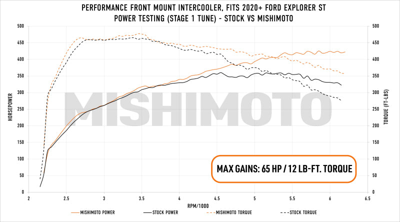 Mishimoto Ford Explorer ST 2020+ Performance Intercooler - Silver - eliteracefab.com