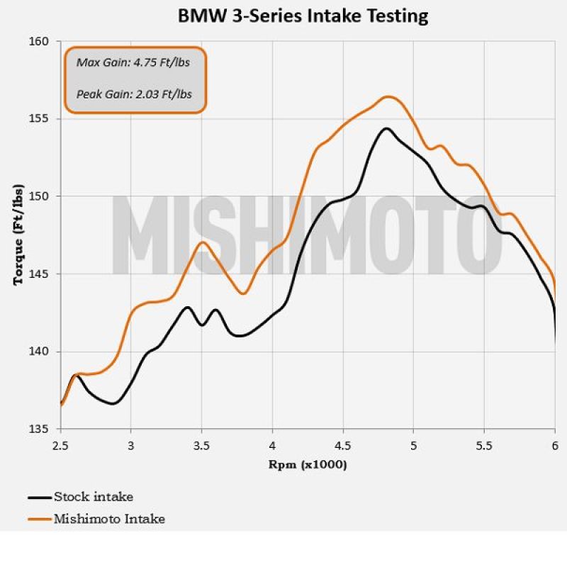 Mishimoto 99-05 BMW E46 323i/325i/328i Performance Cold Air Intake Kit - Black - eliteracefab.com