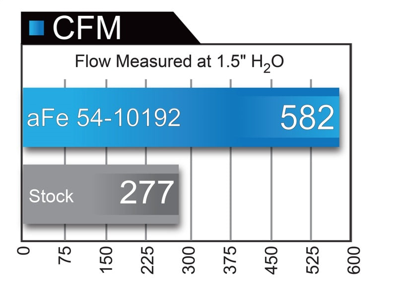 aFe MagnumFORCE Intakes Stage-2 P5R AIS P5R Ford Diesel Trucks 99-03 V8-7.3L (td) - eliteracefab.com