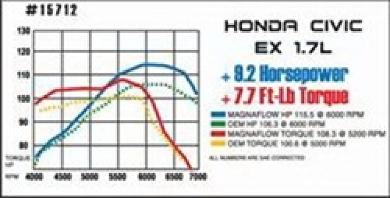 MagnaFlow Sys C/B Honda Civic 2001 - eliteracefab.com