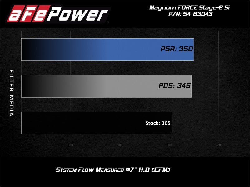 aFe Magnum Force Stage-2Si Cold Air Intake System w/ Pro 5R Media BMW X5 (F15) / X6 (F16) 14-19 3.0L - eliteracefab.com
