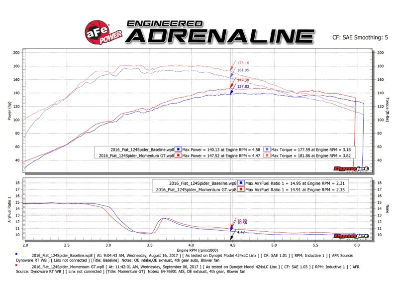 aFe Momentum GT Pro DRY S Cold Air Intake System 17-18 Fiat 124 Spider I4 1.4L (t) - eliteracefab.com