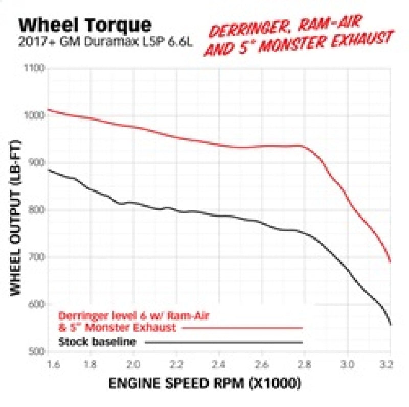 Banks Power 66692 Derringer tuner with iDash 1.8 for 2017-2019 Silverado Sierra 2500 3500 6.6L L5P Duramax dyno graph