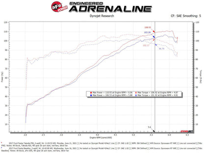 aFe Takeda Momentum Pro 5R Cold Air Intake System 14-19 Ford Fiesta L4-1.6L - eliteracefab.com