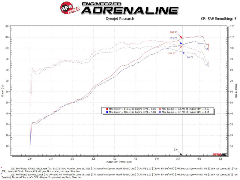 aFe Takeda Momentum Pro 5R Cold Air Intake System 14-19 Ford Fiesta L4-1.6L - eliteracefab.com