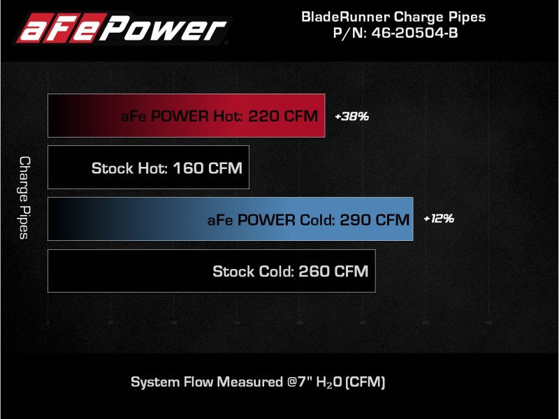 AFE 18-22 Kia Singer V6-3.3L BladeRunner Alum Hot/Cold Charge Pipe Kit Black - eliteracefab.com