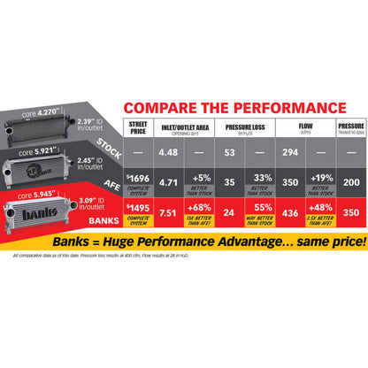 Banks Power 13-17 Ram 6.7L Techni-Cooler System - eliteracefab.com