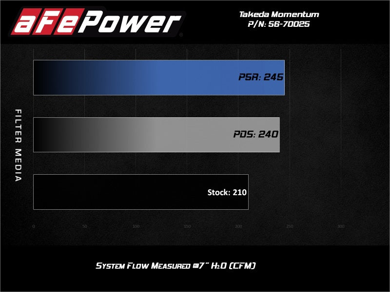 aFe Takeda Momentum Pro 5R Cold Air Intake System 19-20 Nissan Altima L4-2.5L - eliteracefab.com