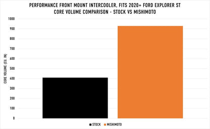 Mishimoto Ford Explorer ST 2020+ Performance Intercooler - Silver - eliteracefab.com