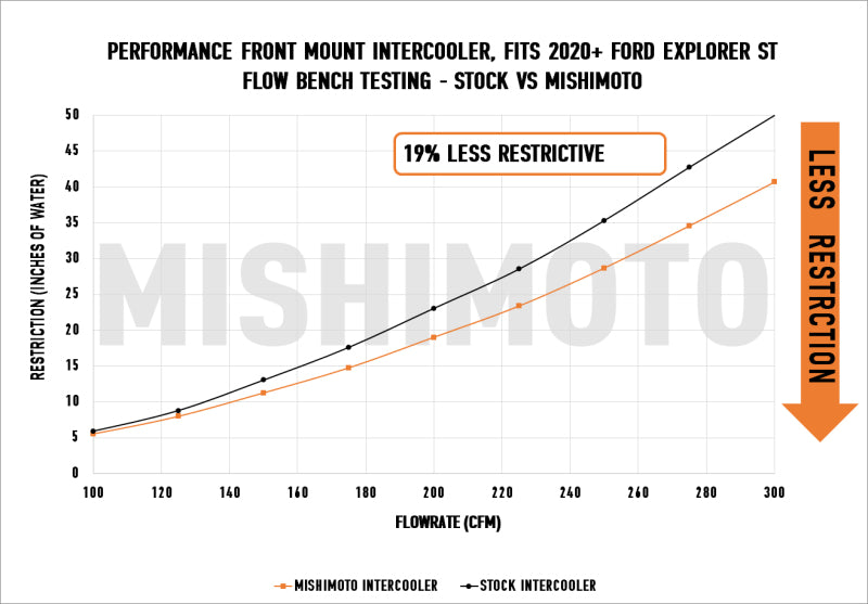 Mishimoto Ford Explorer ST 2020+ Performance Intercooler - Silver - eliteracefab.com