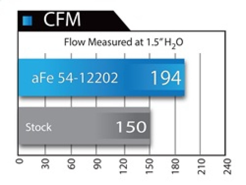 aFe MagnumFORCE Intakes Stage-2 Pro DRY S 12-15 BMW 335i (F30) L6 3.0L (t) N55 - eliteracefab.com