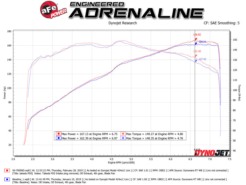 aFe Takeda Momentum Cold Air Intake System w/ Pro DRY S Media Mazda MX-5 Miata (ND) 16-19 L4-2.0L - eliteracefab.com