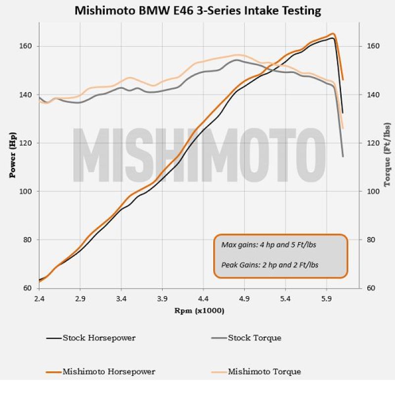 Mishimoto 99-05 BMW E46 323i/325i/328i Performance Cold Air Intake Kit - Black - eliteracefab.com