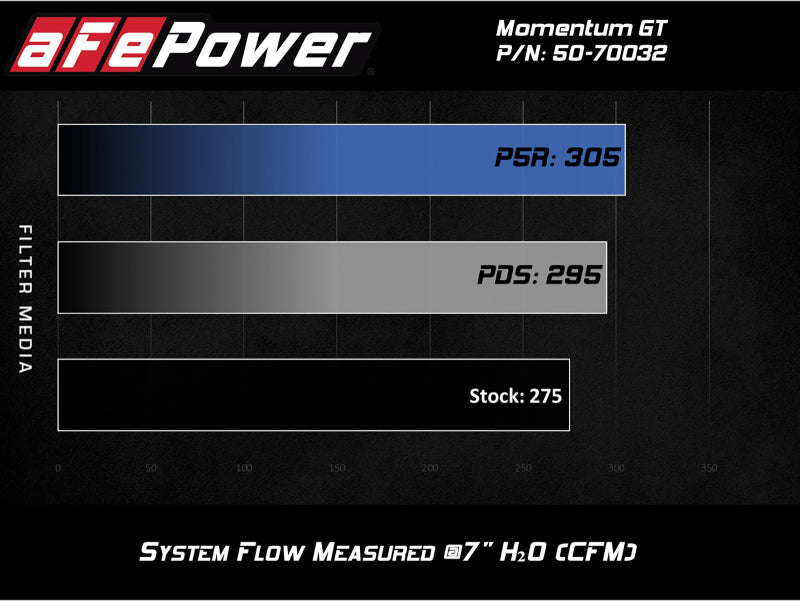 aFe Momentum GT Cold Air Intake System w/ Pro 5R Media Audi A4/Quattro (B9) 16-19 I4-2.0L (t) - eliteracefab.com