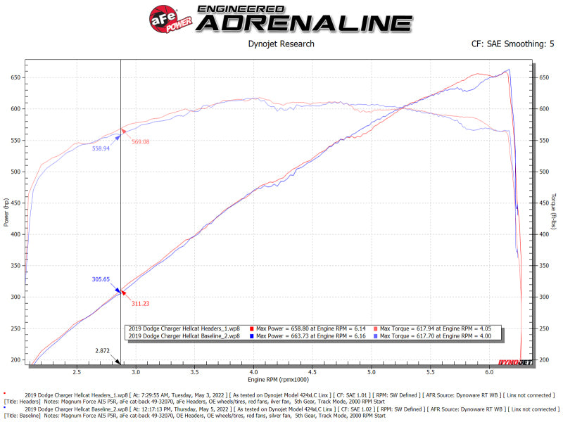 aFe Dodge Challenger 15-22 V8-6.2L (sc)/6.4L Twisted Steel HEMI Headers aFe