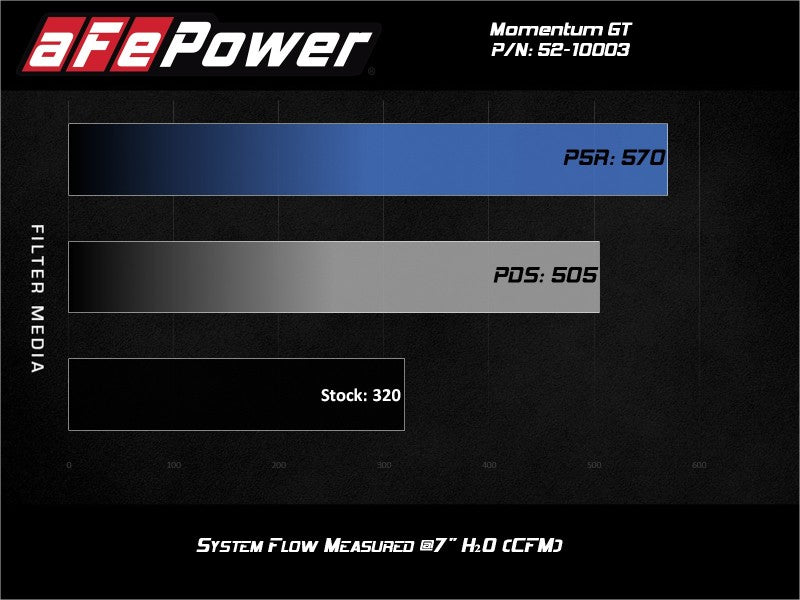 Rapid Induction Cold Air Intake System w/Pro 5R Filter 19-20 Ford Edge V6 2.7L (tt) - eliteracefab.com
