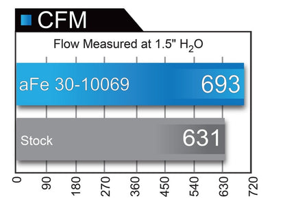 aFe Magnum FLOW Pro DRY S OE Replacement Filter 04-08 Porsche 911 Carrera (997) H6 3.6L - eliteracefab.com