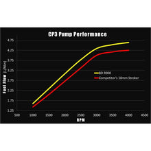 Load image into Gallery viewer, BD Diesel R900 High Power 12mm CP3 Injection Pump (No Core) - Chevy 2001-2010 6.6L Duramax