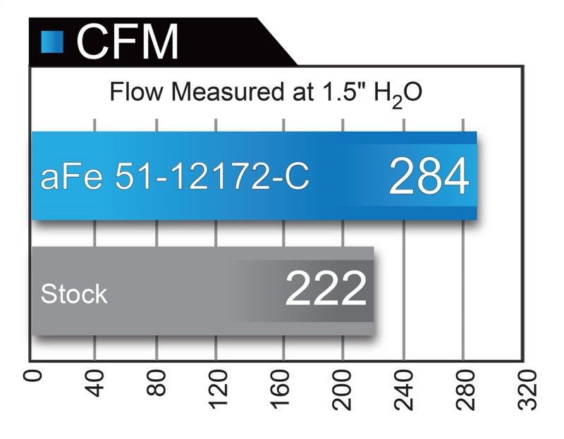 aFe POWER Magnum FORCE Carbon Fiber Stage 2 Pro Dry S CAIS - 11-18 Dodge Challenger/Charger V8-6.4L - eliteracefab.com