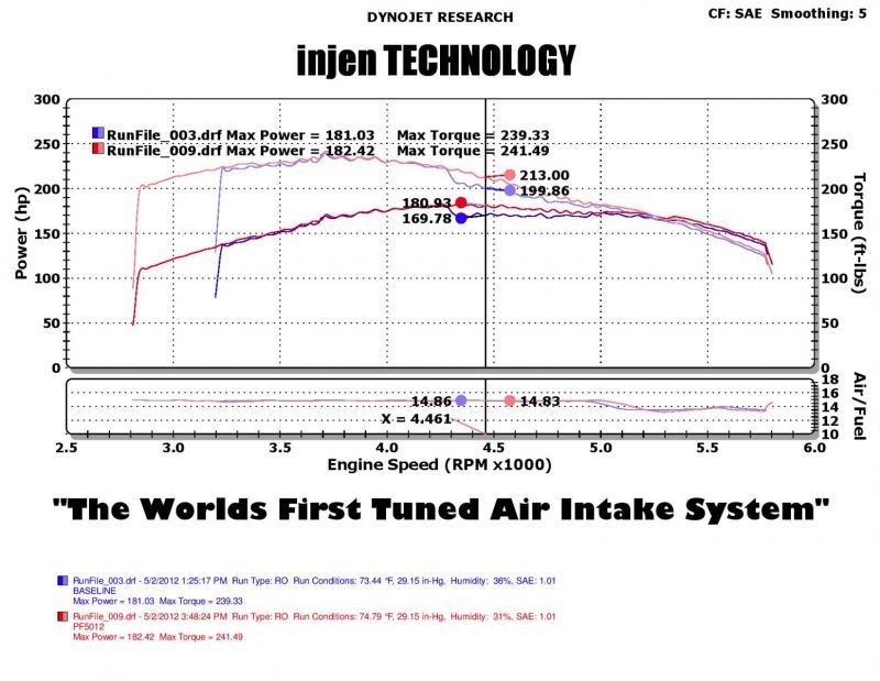 Injen 05-07 Jeep Grand Cherokee WK 4.7L V8 Wrinkle Black Tuned Air Intake w/ MR Tech - eliteracefab.com