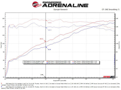 aFe Takeda 17-21 Mazda CX-5 2.5L (t) 2.5in. SS Axle-Back Exhaust System w/Polished Tips aFe