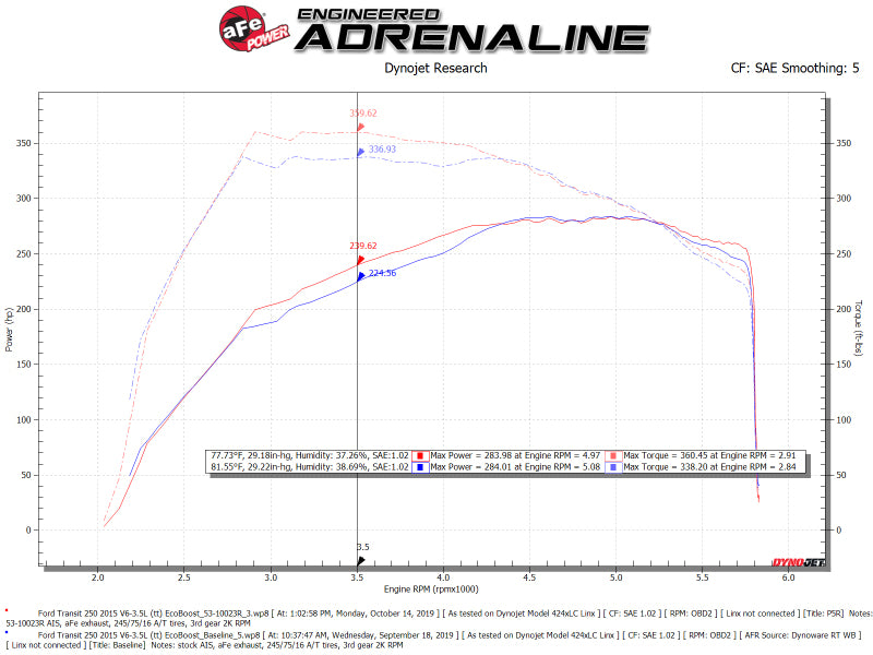 aFe QUANTUM Cold Air Intake System w/ Pro 5R Media 15-19 Ford Transit V6-3.5L (tt) - eliteracefab.com