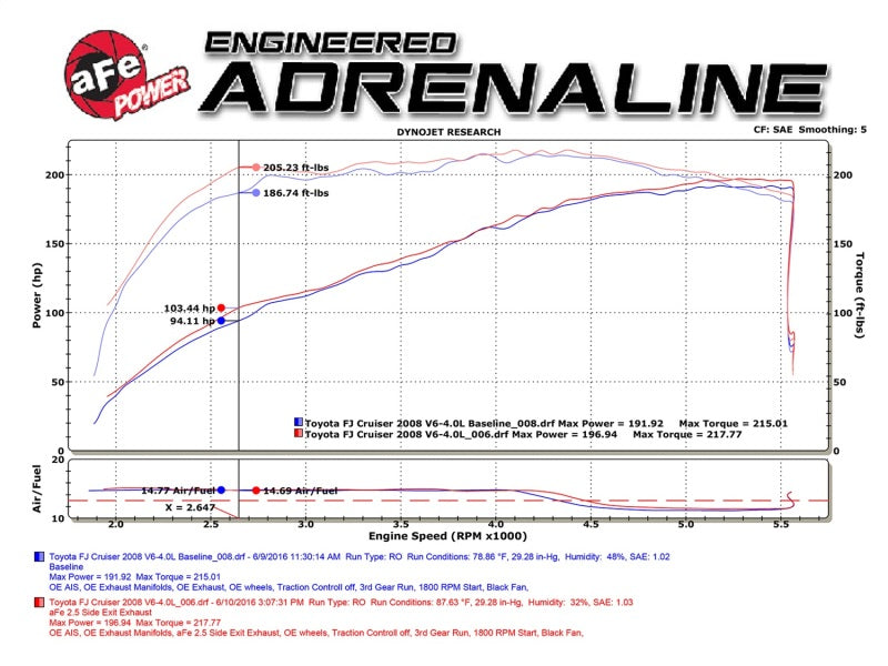 aFe MACH Force-Xp 2.5in SS Cat-Back Hi-Tuck RB Exhaust System 07-14 Toyota FJ Cruiser - eliteracefab.com