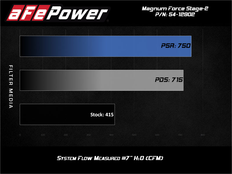 aFe Magnum FORCE Stage-2 Pro 5R Cold Air Intake System 17-19 GM Silverado/Sierra 2500HD/3500HD - eliteracefab.com