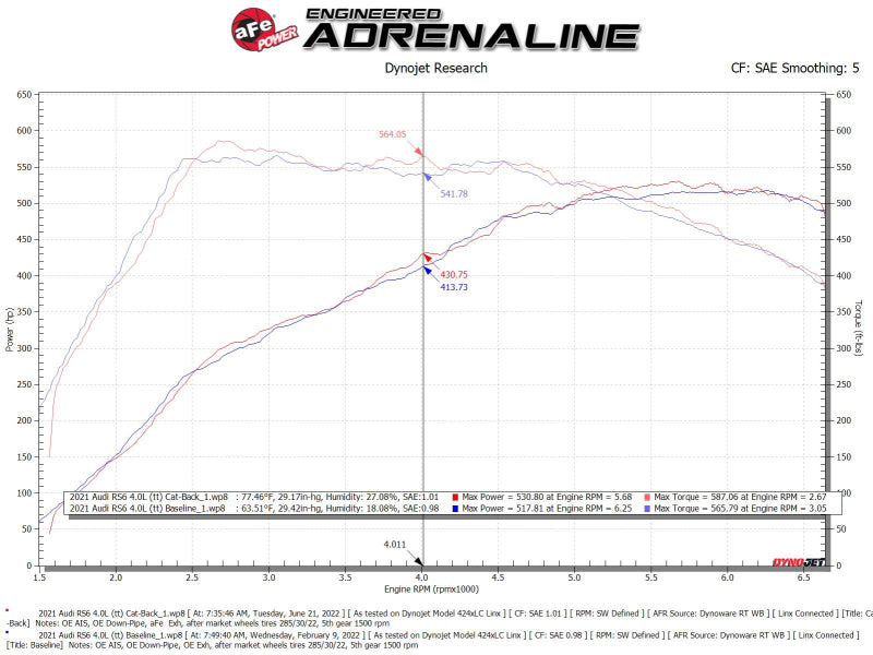 aFe 20-22 Audi RS6 Avant V8 4L(tt) MACH Force-Xp 3in to 2.5in 304 SS Cat-Back Exhaust w/Polished Tip aFe
