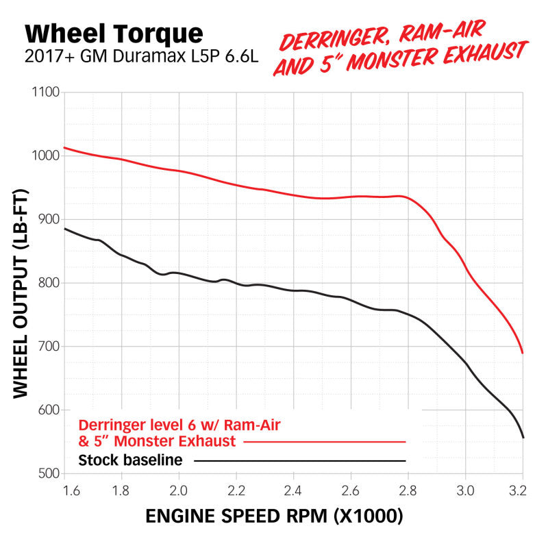 Banks Power 17-19 Chevy Duramax L5P 2500/3500 Monster Exhaust System - eliteracefab.com