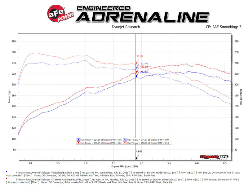 aFe Takeda Exhaust Axle-Back 19-20 Hyundai Veloster N 304SS Black Dual Tips Exhaust - eliteracefab.com