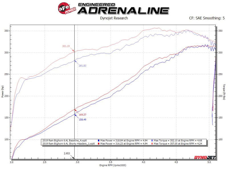 aFe Power Twisted Steel 304SS Shorty Header 19-21 Ram 2500/3500 V8-6.4L - eliteracefab.com