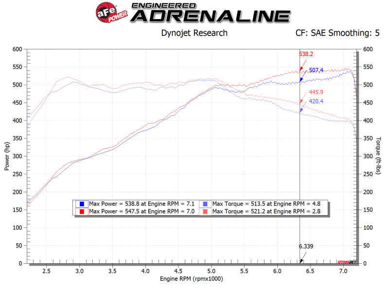 aFe POWER Magnum FORCE Stage-2 Pro 5R Cold Air Intake System 12-19 BMW M5 (F10) / M6 (F12/13) - eliteracefab.com