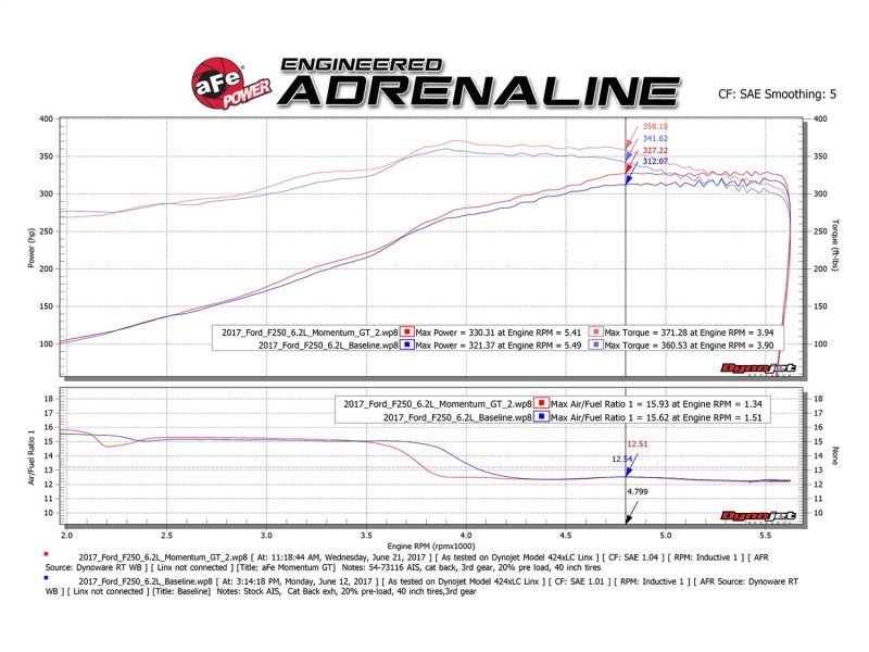 aFe Momentum GT Pro DRY S Cold Air Intake System 2017 Ford Superduty V8-6.2L - eliteracefab.com