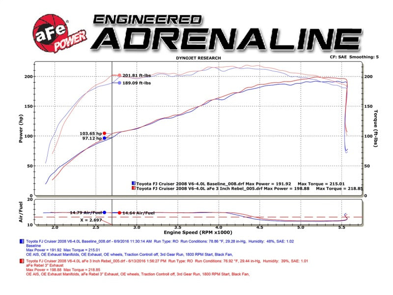 aFe MACH Force-Xp 3in - 2.5in SS Cat-Back Dual Exhaust w/Black Tips 07-14 Toyota FJ Cruiser 4.0L - eliteracefab.com