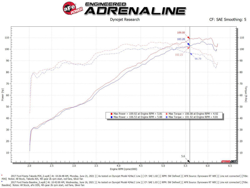 aFe Takeda Momentum Pro Dry S Cold Air Intake System 14-19 Ford Fiesta L4-1.6L - eliteracefab.com