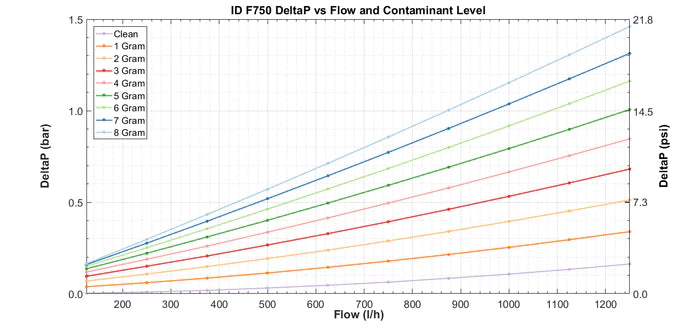 Injector Dynamics ID-F750 Performance Fuel Filter - eliteracefab.com