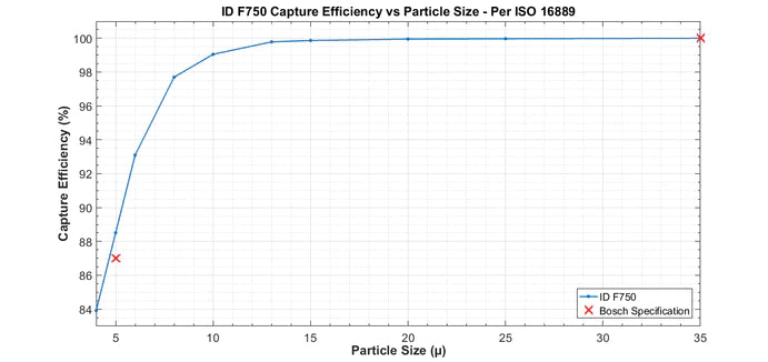 Injector Dynamics ID-F750 Performance Fuel Filter - eliteracefab.com